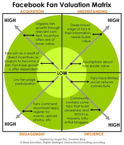 Facebook Fan Valuation Matrix