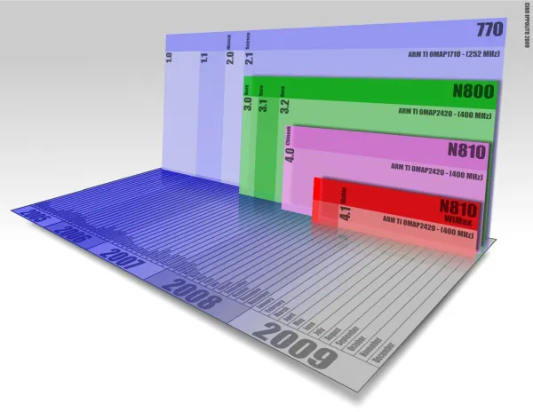 Test Infographics timeline NIT