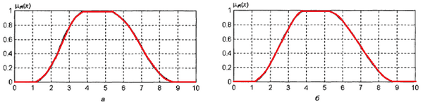 File:Графіки П-образних функцій приналежності (а) і (б) для значень параметрів а=1, b = 4, с = 5, d = 9.png
