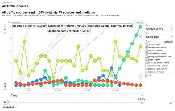 Google Analytics: SML Pro Blog Traffic Sources: Twitter vs Facebook vs FriendFeed vs Google SEO / 2009-11-01 / SML Data