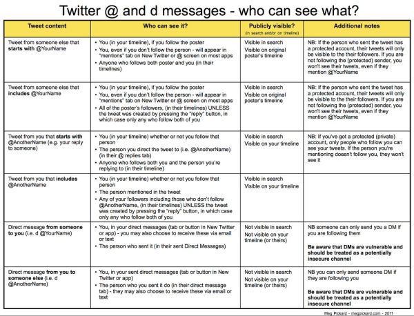 Twitter @ and d messages - who can see what?
