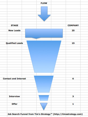Tim's Job Search Funnel