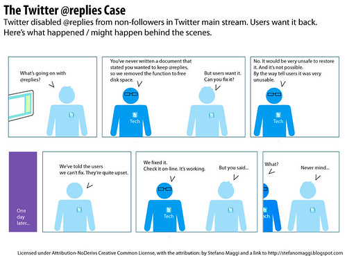 The Twitter @replies Case