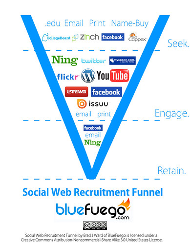 Social Web Recruitment Funnel