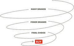 The Marketing Funnel