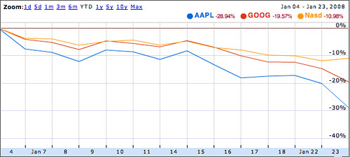 Google Finance Chart