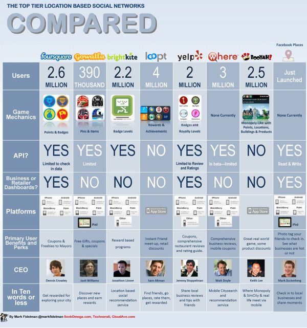 Infographic matrix: Foursquare vs Facebook vs Gowalla vs Yelp vs BrightKite vs. Where.com vs Booyah vs. Loopt comparison guide