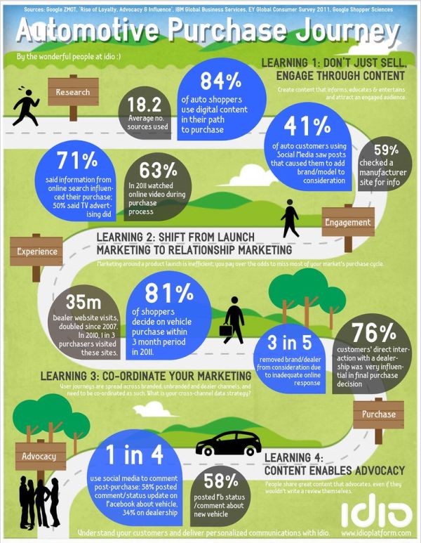 Automotive Social Media Marketing