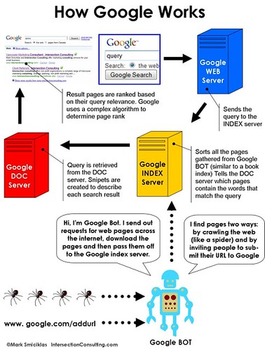 How Google Works