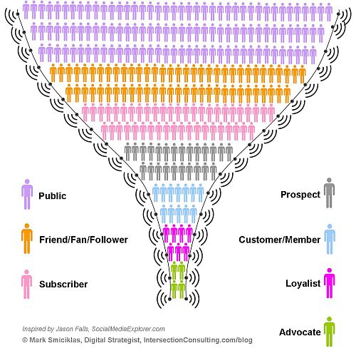 Social Media Funnel