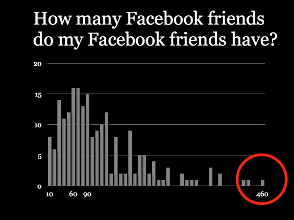 How many Facebook Friends do my Facebook Friends have?