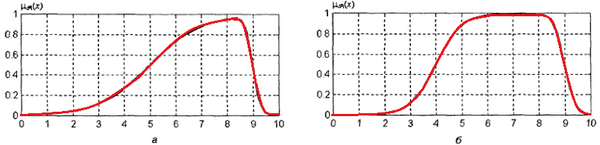 File:Графіки П-образних функцій приналежності для значень параметрів а = 1, b = 5, c = -7, d = 9 (а) і для значень параметрів а = 2, b = 4, c = -5, d = 9 (б).png