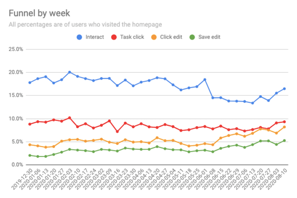 Newcomer tasks funnel by week 2020-08-19