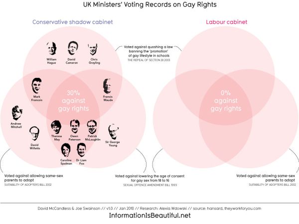 Senior UK Politicians' Voting Records on Gay Rights