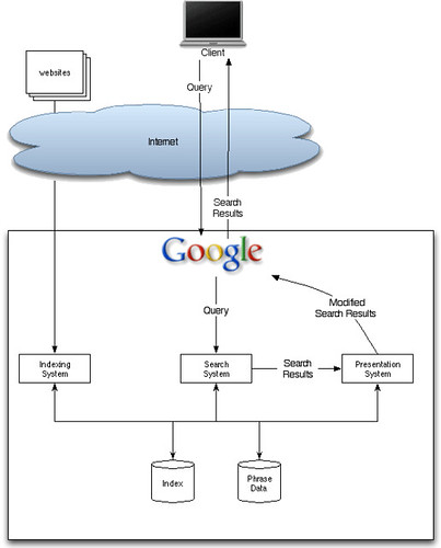 Google search diagram