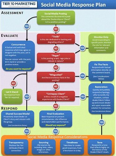 Automotive Social Media Marketing